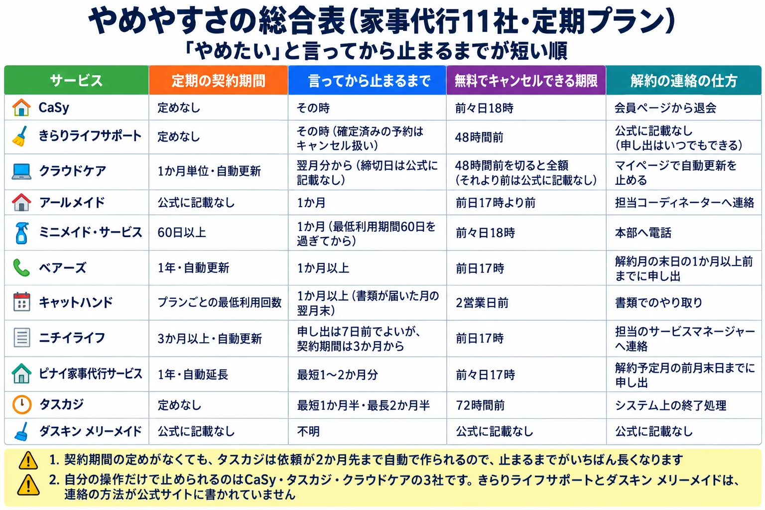 家事代行11社の、やめやすさの総合表（定期プラン）。「やめたい」と言ってから止まるまでが短い順。列はサービス／定期の契約期間／言ってから止まるまで／無料でキャンセルできる期限／解約の連絡の仕方。CaSyは定めなし・その時・前々日18時・会員ページから退会。きらりライフサポートは定めなし・その時（確定済みの予約はキャンセル扱い）・48時間前・連絡の方法は公式に記載なし（申し出はいつでもできる）。クラウドケアは1か月単位で自動更新・翌月分から（締切日は公式に記載なし）・48時間前を切ると全額（それより前は公式に記載なし）・マイページで自動更新を止める。アールメイドは公式に記載なし・1か月・前日17時より前・担当コーディネーターへ連絡。ミニメイド・サービスは60日以上・1か月（最低利用期間60日を過ぎてから）・前々日18時・本部へ電話。ベアーズは1年で自動更新・1か月以上・前日17時・解約月の末日の1か月以上前までに申し出。キャットハンドはプランごとの最低利用回数・1か月以上（書類が届いた月の翌月末）・2営業日前・書類でのやり取り。ニチイライフは3か月以上で自動更新・申し出は7日前でよいが契約期間は3か月から・前日17時・担当のサービスマネージャーへ連絡。ピナイ家事代行サービスは1年で自動延長・最短1〜2か月分・前々日17時・解約予定月の前月末日までに申し出。タスカジは定めなし・最短1か月半から最長2か月半・72時間前・システム上の終了処理。ダスキン メリーメイドはどの欄も公式に記載なしで、止まるまでは不明。注意は2つ。1つ目、契約期間の定めがなくても、タスカジは依頼が2か月先まで自動で作られるので止まるまでがいちばん長くなります。2つ目、自分の操作だけで止められるのはCaSy・タスカジ・クラウドケアの3社です。きらりライフサポートとダスキン メリーメイドは、連絡の方法が公式サイトに書かれていません。
