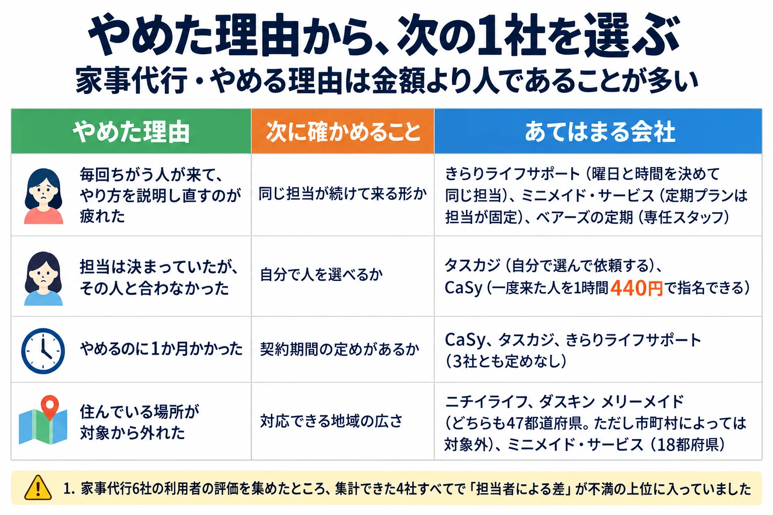 家事代行をやめた理由から、次の1社を選ぶための表。やめる理由は金額より人であることが多い。列はやめた理由／次に確かめること／あてはまる会社。毎回ちがう人が来てやり方を説明し直すのが疲れた場合は、同じ担当が続けて来る形かを確かめる。あてはまるのはきらりライフサポート（曜日と時間を決めて同じ担当）、ミニメイド・サービス（定期プランは担当が固定）、ベアーズの定期（専任スタッフ）。担当は決まっていたがその人と合わなかった場合は、自分で人を選べるかを確かめる。あてはまるのはタスカジ（自分で選んで依頼する）、CaSy（一度来た人を1時間440円で指名できる）。やめるのに1か月かかった場合は、契約期間の定めがあるかを確かめる。あてはまるのはCaSy、タスカジ、きらりライフサポート（3社とも定めなし）。住んでいる場所が対象から外れた場合は、対応できる地域の広さを確かめる。あてはまるのはニチイライフ、ダスキン メリーメイド（どちらも47都道府県。ただし市町村によっては対象外）、ミニメイド・サービス（18都府県）。注意は1つ。家事代行6社の利用者の評価を集めたところ、集計できた4社すべてで「担当者による差」が不満の上位に入っていました。