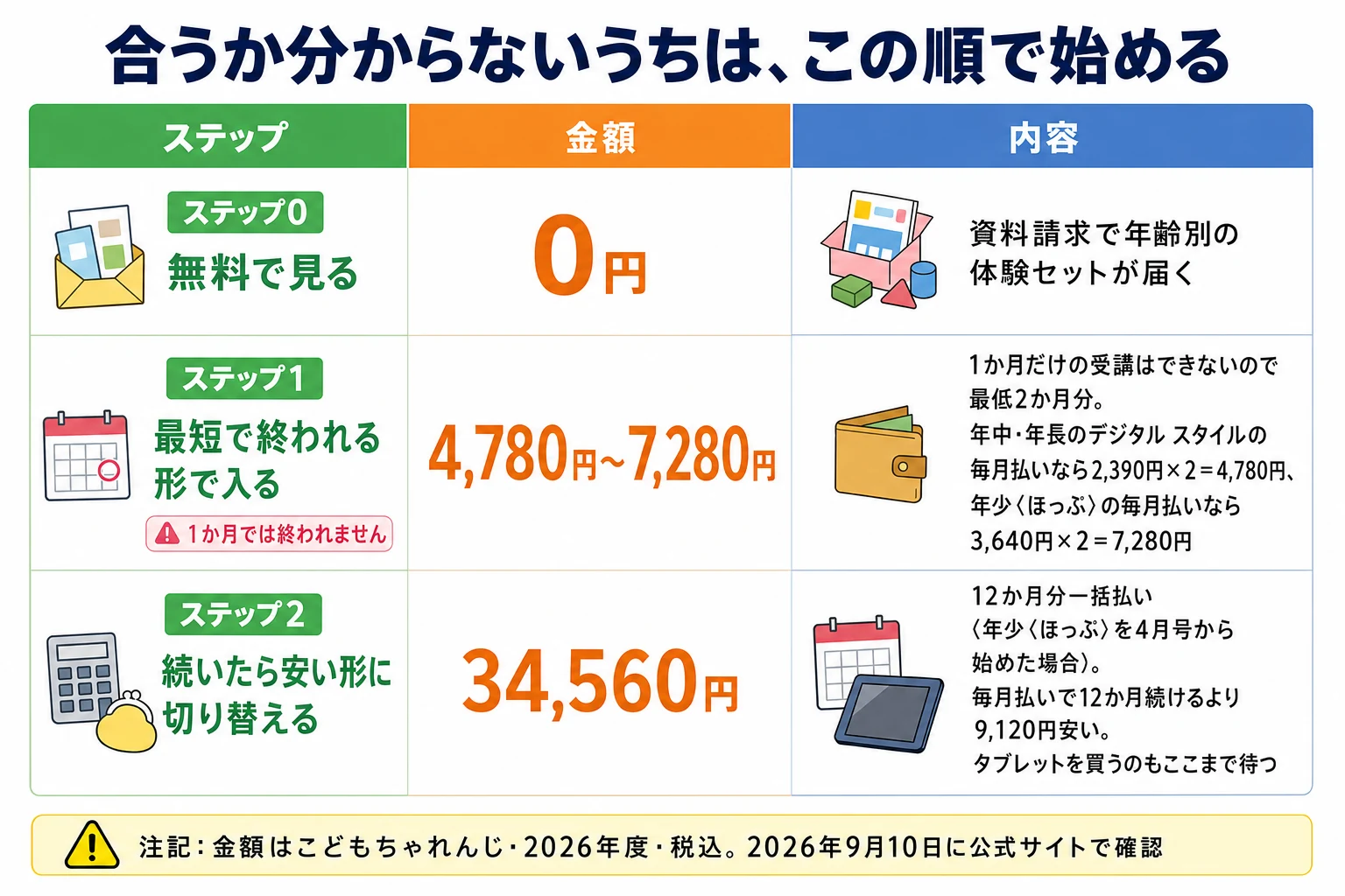幼児の通信教育を小さく始める3ステップの図解。ステップ0、無料で見る。資料請求で年齢別の体験セットが届く、0円。ステップ1、最短で終われる形で入る。1か月だけの受講はできないので最低2か月分。年少ほっぷの毎月払いなら3,640円かける2で7,280円、年中・年長のデジタルスタイルの毎月払いなら2,390円かける2で4,780円。ステップ2、続いたら安い形に切り替える。12か月分一括払いは年少ほっぷを4月号から始めた場合で総額34,560円、毎月払いで12か月続けるより9,120円安い。タブレットの購入もここまで待つ。金額はこどもちゃれんじ・2026年度・税込。2026年9月10日に公式サイトで確認。