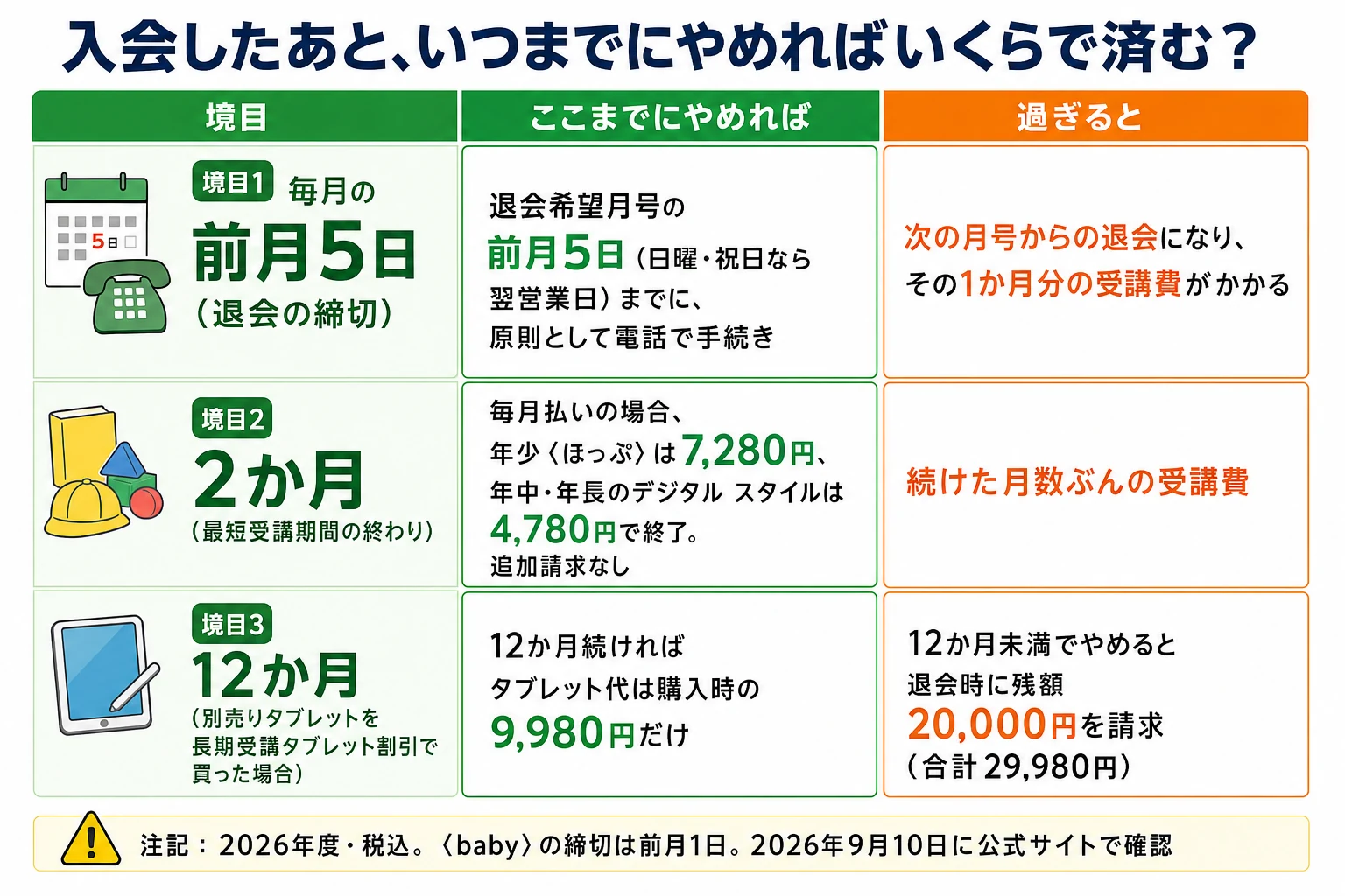 こどもちゃれんじに入会したあと、いつまでにやめればいくらで済むかの図解。境目1、毎月の前月5日。退会の締切日で、退会希望月号の前月5日までに、原則として電話で手続きが必要。日曜・祝日なら翌営業日。過ぎると次の月号からの退会になり、その1か月分の受講費が発生する。babyは前月1日と締切が別。境目2、2か月。最短受講期間の終わり。ここまでで終えれば、毎月払いの場合で年少ほっぷは7,280円、年中・年長のデジタルスタイルは4,780円で終了し、追加請求はない。境目3、12か月。別売りタブレットを長期受講タブレット割引で買った場合の分岐点。12か月続ければ購入時の9,980円だけ。12か月未満でやめると退会時に残額20,000円を請求され、合計29,980円になる。2026年度・税込。2026年9月10日に公式サイトで確認。