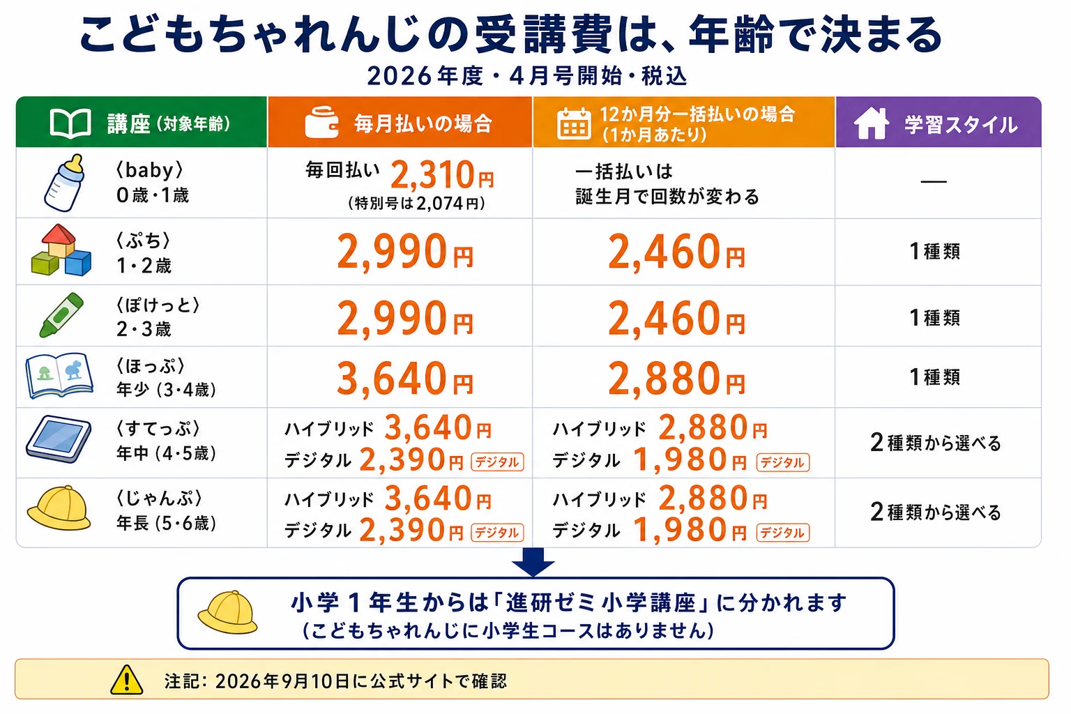こどもちゃれんじの年齢別の受講費早見表。0歳・1歳向けbabyは毎回払い2,310円、特別号2,074円。1・2歳向けぷちと2・3歳向けぽけっとは毎月払い2,990円、12か月分一括払いなら1か月あたり2,460円。年少3・4歳向けほっぷは毎月払い3,640円、一括なら2,880円。年中4・5歳向けすてっぷと年長5・6歳向けじゃんぷは、ハイブリッドスタイルが毎月払い3,640円で一括なら2,880円、デジタルスタイルが毎月払い2,390円で一括なら1,980円。小学生向けのコースはなく、小学1年生からは進研ゼミ小学講座に分かれます。2026年度・4月号開始・税込。2026年9月10日に公式サイトで確認。