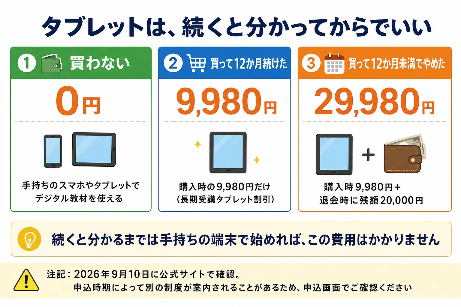 こどもちゃれんじの別売りタブレット、チャレンジパッド第6世代の支払いの分かれ道。買わない場合は0円で、手持ちのスマホやタブレットでデジタル教材を利用できる。買って12か月続けた場合は購入時の9,980円だけ。買って12か月未満でやめた場合は購入時9,980円に加えて退会時に残額20,000円を請求され、合計29,980円になる。結論は、続くと分かるまでは手持ちの端末で始めればこの費用は発生しない。2026年9月10日に公式サイトで確認。申込時期によって別の制度が案内されることがあるため、申込画面でご確認ください。
