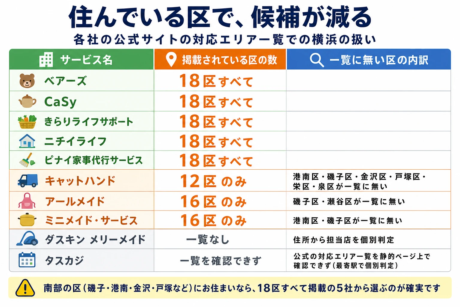 横浜市18区のうち、各社の公式サイトの対応エリア一覧に載っている区の数。ベアーズ・CaSy・きらりライフサポート・ニチイライフ・ピナイ家事代行サービスの5社は18区すべてを掲載。キャットハンドは12区のみで、港南区・磯子区・金沢区・戸塚区・栄区・泉区が一覧に無い。アールメイドは16区のみで、磯子区・瀬谷区が一覧に無い。ミニメイド・サービスは16区のみで、港南区・磯子区が一覧に無い。ダスキン メリーメイドは区の一覧がなく、住所から担当店を個別判定。タスカジは公式の対応エリア一覧を静的ページ上で確認できず、最寄駅で個別判定。南部の区（磯子・港南・金沢・戸塚など）にお住まいなら、18区すべて掲載の5社から選ぶのが確実です。