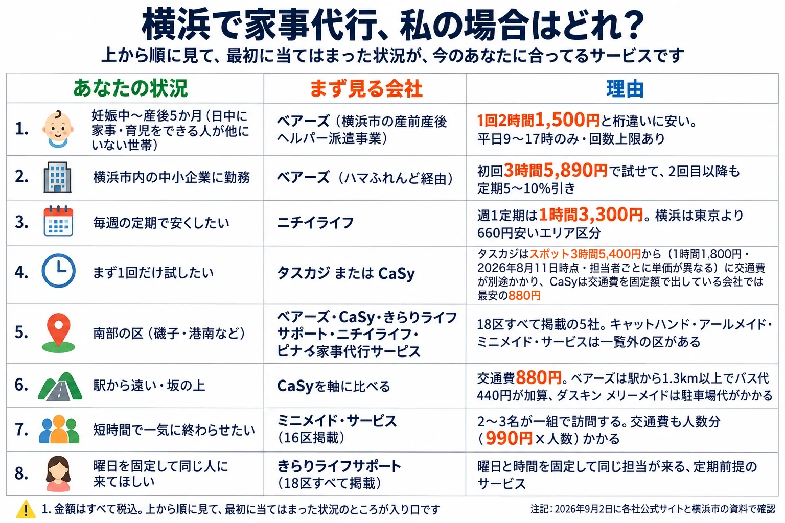 横浜で家事代行を選ぶときの、状況別の早見表。金額はすべて税込で、2026年9月2日に各社公式サイトと横浜市の資料で確認。上から順に見て、最初に当てはまった状況が、今のあなたに合ってるサービスです。列はあなたの状況／まず見る会社／理由。1、妊娠中〜産後5か月（日中に家事・育児をできる人が他にいない世帯）はベアーズ（横浜市の産前産後ヘルパー派遣事業）。1回2時間1,500円と桁違いに安い。平日9〜17時のみ・回数上限あり。2、横浜市内の中小企業に勤務している方はベアーズ（ハマふれんど経由）。初回3時間5,890円で試せて、2回目以降も定期5〜10%引き。3、毎週の定期で安くしたい方はニチイライフ。週1定期は1時間3,300円で、横浜は東京より660円安いエリア区分。4、まず1回だけ試したい方はタスカジまたはCaSy。タスカジはスポット3時間5,400円から（1時間1,800円・2026年8月11日時点・担当者ごとに単価が異なる）に交通費が別途かかり、CaSyは交通費を固定額で出している会社では最安の880円。5、南部の区（磯子・港南など）にお住まいの方は、18区すべて掲載の5社（ベアーズ・CaSy・きらりライフサポート・ニチイライフ・ピナイ家事代行サービス）。キャットハンド・アールメイド・ミニメイド・サービスは一覧外の区がある。6、駅から遠い・坂の上にお住まいの方はCaSyを軸に比べる。交通費880円で、ベアーズは駅から1.3km以上でバス代440円が加算、ダスキン メリーメイドは駐車場代がかかる。7、短時間で一気に終わらせたい方はミニメイド・サービス（16区掲載）。2〜3名が一組で訪問し、交通費も人数分（990円×人数）かかる。このコースだけは初回に33,000円（スモール26,400円）がかかる。8、曜日を固定して同じ人に来てほしい方はきらりライフサポート（18区すべて掲載）。曜日と時間を固定して同じ担当が来る、定期前提のサービス。