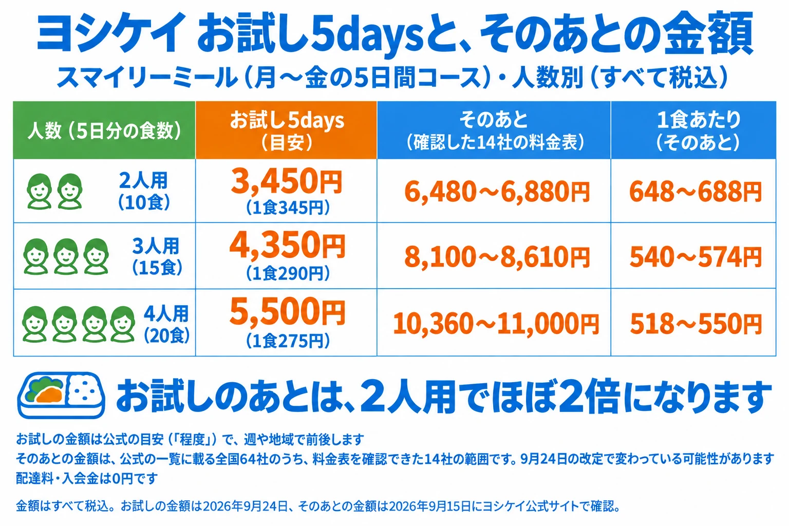 ヨシケイ お試し5daysと、そのあとの金額。スマイリーミール（月〜金の5日間コース）・人数別（すべて税込）。2人用（10食）はお試し5days（目安）3,450円（1食345円）、そのあと（確認した14社の料金表）6,480〜6,880円、1食あたり（そのあと）648〜688円。3人用（15食）はお試し4,350円（1食290円）、そのあと8,100〜8,610円、1食あたり540〜574円。4人用（20食）はお試し5,500円（1食275円）、そのあと10,360〜11,000円、1食あたり518〜550円。お試しのあとは、2人用でほぼ2倍になります。お試しの金額は公式の目安（「程度」）で、週や地域で前後します。そのあとの金額は、公式の一覧に載る全国64社のうち、料金表を確認できた14社の範囲です。9月24日の改定で変わっている可能性があります。配達料・入会金は0円です。金額はすべて税込。お試しの金額は2026年9月24日、そのあとの金額は2026年9月15日にヨシケイ公式サイトで確認。