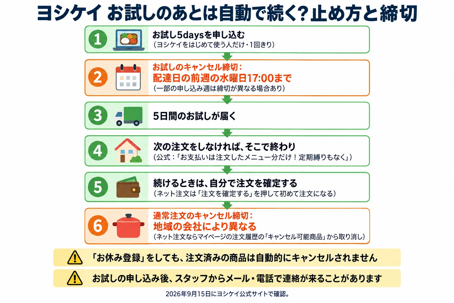 ヨシケイのお試しのあと自動で続くか、止め方と締切を6段の流れで示した図。1 お試し5daysを申し込む（ヨシケイをはじめて使う人だけ・1回きり）。2 お試しのキャンセル締切は配達日の前週の水曜日17:00まで（一部の申し込み週は締切が異なる場合あり）。3 5日間のお試しが届く。4 次の注文をしなければそこで終わり（公式：お支払いは注文したメニュー分だけ！定期縛りもなく）。5 続けるときは自分で注文を確定する（ネット注文は「注文を確定する」を押して初めて注文になる）。6 通常注文のキャンセル締切は地域の会社により異なる（ネット注文ならマイページの注文履歴の「キャンセル可能商品」から取り消し）。注意：「お休み登録」をしても注文済みの商品は自動的にキャンセルされない。お試しの申し込み後、スタッフからメール・電話で連絡が来ることがある。2026年9月15日にヨシケイ公式サイトで確認。