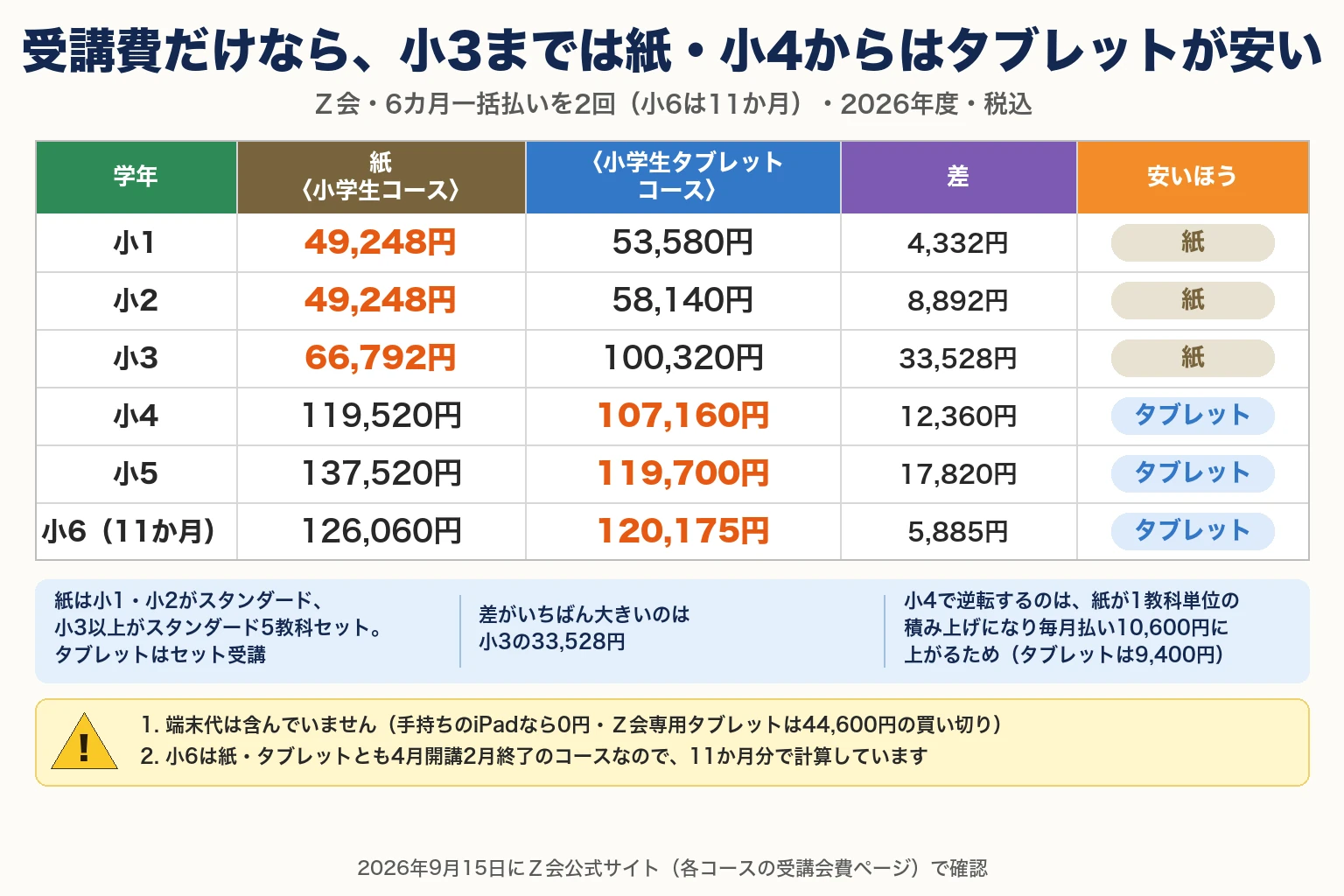 Ｚ会の紙〈小学生コース〉とタブレット〈小学生タブレットコース〉の、学年別・受講費だけの1年の総額をまとめた表。6カ月一括払いを2回・2026年度・税込。小1は紙49,248円・タブレット53,580円で紙が4,332円安い。小2は紙49,248円・タブレット58,140円で紙が8,892円安い。小3は紙66,792円・タブレット100,320円で紙が33,528円安い。小4は紙119,520円・タブレット107,160円でタブレットが12,360円安い。小5は紙137,520円・タブレット119,700円でタブレットが17,820円安い。小6（11か月）は紙126,060円・タブレット120,175円でタブレットが5,885円安い。紙は小1・小2がスタンダード、小3以上がスタンダード5教科セット。注意：端末代は含まない。小6は4月開講2月終了で11か月分。2026年9月15日にＺ会公式サイトで確認。