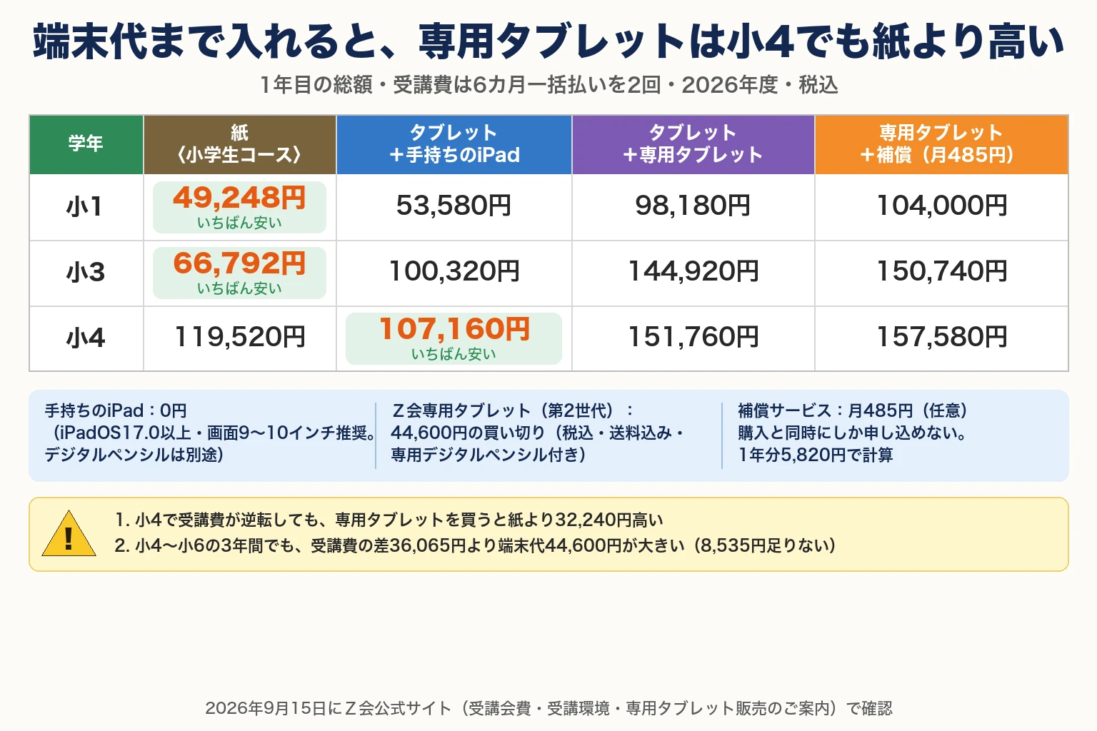 Ｚ会の端末代まで入れた1年目の総額を、小1・小3・小4の3学年で比べた表。受講費は6カ月一括払いを2回・2026年度・税込。小1は紙49,248円、タブレット＋手持ちのiPad53,580円、タブレット＋専用タブレット98,180円、専用タブレット＋補償104,000円。小3は紙66,792円、タブレット＋手持ちのiPad100,320円、タブレット＋専用タブレット144,920円、専用タブレット＋補償150,740円。小4は紙119,520円、タブレット＋手持ちのiPad107,160円、タブレット＋専用タブレット151,760円、専用タブレット＋補償157,580円。端末は、手持ちのiPadが0円、Ｚ会専用タブレット（第2世代）が44,600円の買い切り、補償サービスが月485円。注意：小4で受講費が逆転しても、専用タブレットを買うと紙より32,240円高い。小4〜小6の3年間でも、受講費の差36,065円より端末代44,600円が大きい（8,535円足りない）。2026年9月15日にＺ会公式サイトで確認。
