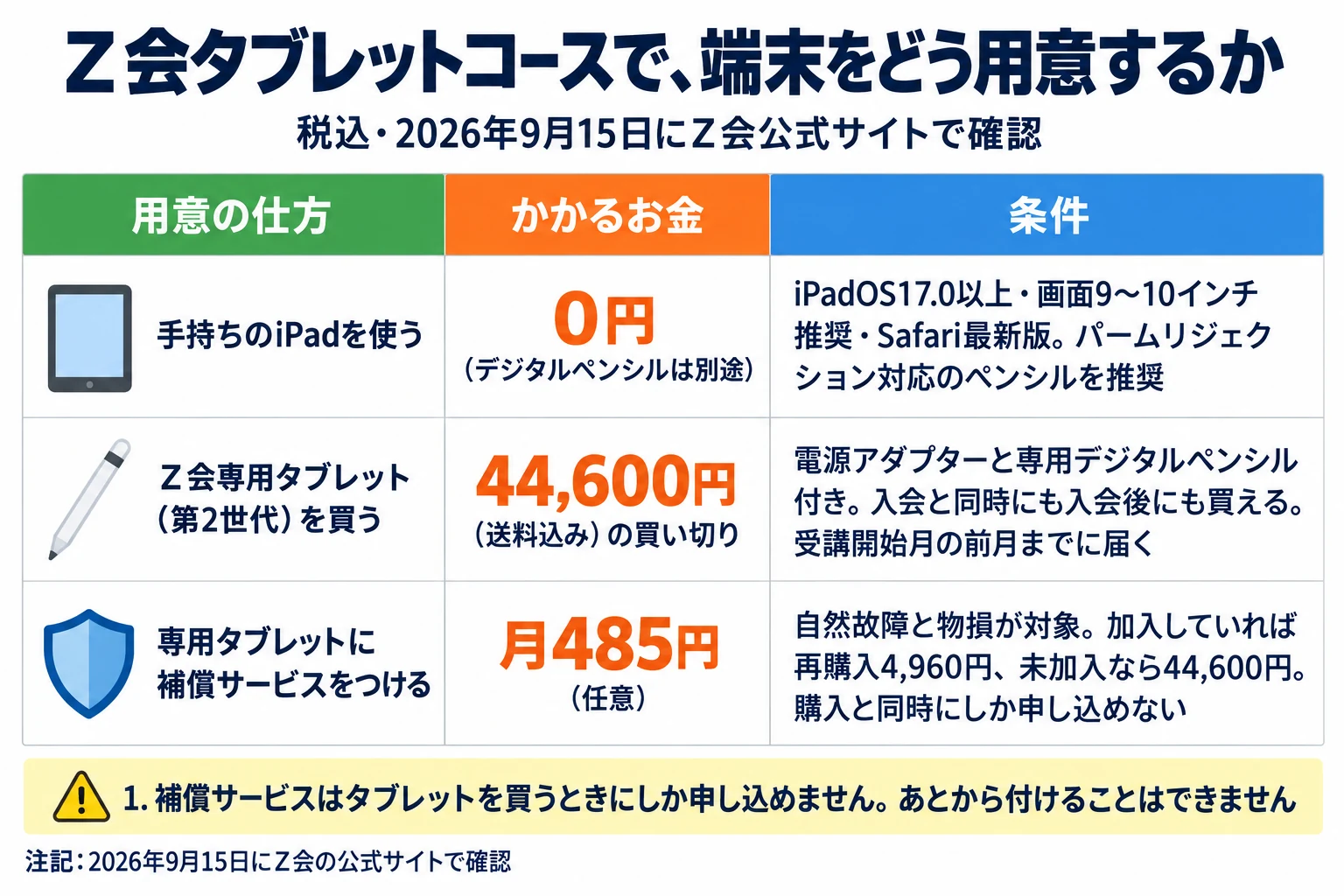 Ｚ会タブレットコースで端末をどう用意するかの表。税込・2026年9月15日にＺ会公式サイトで確認。列は用意の仕方／かかるお金／条件。手持ちのiPadを使う場合は0円（デジタルペンシルは別途）で、条件はiPadOS17.0以上・画面9〜10インチ推奨・Safari最新版、パームリジェクション対応のペンシルを推奨。Ｚ会専用タブレット（第2世代）を買う場合は44,600円（送料込み）の買い切りで、電源アダプターと専用デジタルペンシル付き、入会と同時にも入会後にも買え、受講開始月の前月までに届く。専用タブレットに補償サービスをつける場合は月485円（任意）で、自然故障と物損が対象、加入していれば再購入4,960円、未加入なら44,600円、購入と同時にしか申し込めない。注意は1つ。補償サービスはタブレットを買うときにしか申し込めません。あとから付けることはできません。