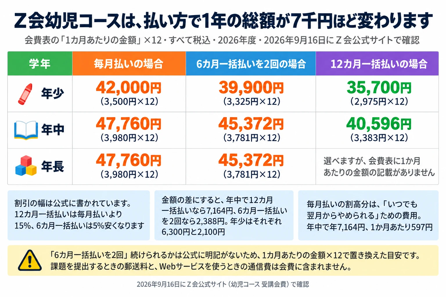 Ｚ会幼児コースの1年の総額を、払い方ごとにまとめた表。会費表の「1カ月あたりの金額」×12で、すべて税込・2026年度・2026年9月16日にＺ会公式サイトで確認。列は学年／毎月払いの場合／6カ月一括払いを2回の場合／12カ月一括払いの場合。年少は42,000円（3,500円×12）／39,900円（3,325円×12）／35,700円（2,975円×12）。年中は47,760円（3,980円×12）／45,372円（3,781円×12）／40,596円（3,383円×12）。年長は47,760円（3,980円×12）／45,372円（3,781円×12）／12カ月一括払いは会費表に1か月あたりの金額の記載がなく、選べるかどうかは申し込み画面で確認が必要です。図の下の補足は3つ。1つ目、割引の幅は公式に書かれていて、12カ月一括払いは毎月払いより15%、6カ月一括払いは5%安くなります。2つ目、金額の差にすると年中で12カ月一括払いなら7,164円、6カ月一括払いを2回なら2,388円、年少はそれぞれ6,300円と2,100円。3つ目、毎月払いの割高分は「いつでも翌月からやめられる」ための費用で、年中で年7,164円、1か月あたり597円。注意：「6カ月一括払いを2回」続けられるかは公式に明記がないため、1カ月あたりの金額×12で置き換えた目安です。課題を提出するときの郵送料と、Webサービスを使うときの通信費は会費に含まれません。