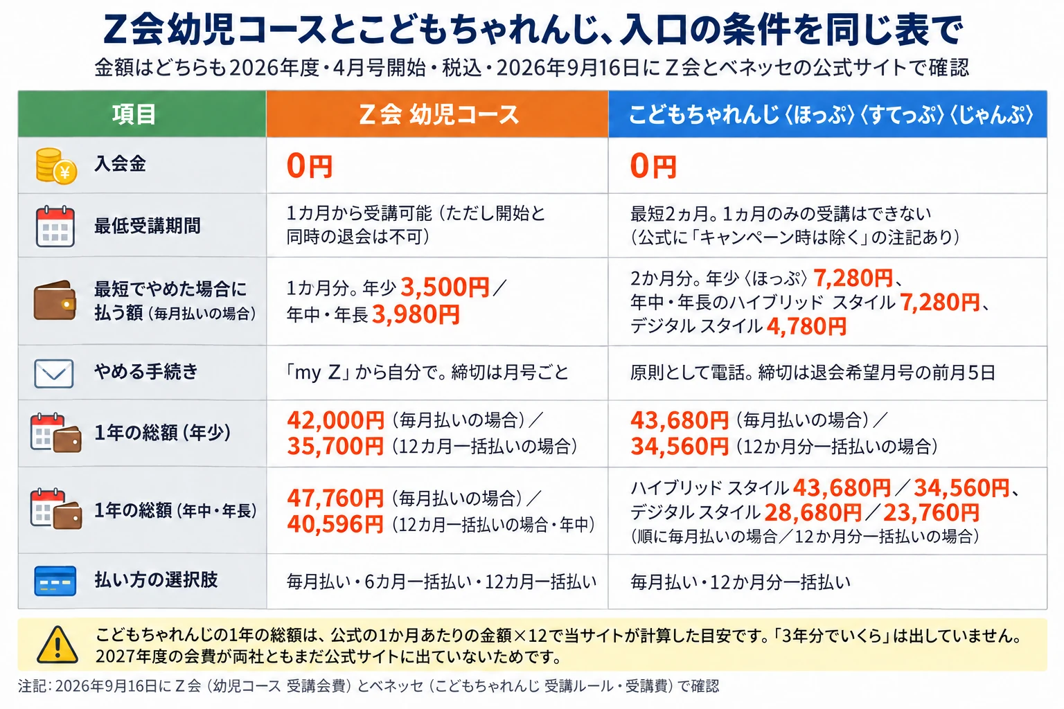 Ｚ会幼児コースとこどもちゃれんじ〈ほっぷ〉〈すてっぷ〉〈じゃんぷ〉の、始め方・やめ方の条件をまとめた表。金額はどちらも2026年度・4月号開始・税込・2026年9月16日にＺ会とベネッセの公式サイトで確認。入会金はどちらも0円。最低受講期間は、Ｚ会が1カ月から受講可能（ただし開始と同時の退会は不可）、こどもちゃれんじが最短2ヵ月で1ヵ月のみの受講はできない（公式に「キャンペーン時は除く」の注記あり）。最短でやめた場合に払う額（毎月払いの場合）は、Ｚ会が1か月分で年少3,500円・年中・年長3,980円、こどもちゃれんじが2か月分で年少〈ほっぷ〉7,280円、年中・年長のハイブリッド スタイル7,280円、デジタル スタイル4,780円。やめる手続きは、Ｚ会が「my Ｚ」から自分で（締切は月号ごと）、こどもちゃれんじが原則として電話（締切は退会希望月号の前月5日）。1年の総額（年少）は、Ｚ会が42,000円（毎月払いの場合）／35,700円（12カ月一括払いの場合）、こどもちゃれんじが43,680円（毎月払いの場合）／34,560円（12か月分一括払いの場合）。1年の総額（年中・年長）は、Ｚ会が47,760円（毎月払いの場合）／40,596円（12カ月一括払いの場合・年中）、こどもちゃれんじがハイブリッド スタイル43,680円／34,560円、デジタル スタイル28,680円／23,760円（順に毎月払いの場合／12か月分一括払いの場合）。払い方の選択肢は、Ｚ会が毎月払い・6カ月一括払い・12カ月一括払い、こどもちゃれんじが毎月払い・12か月分一括払い。注意：こどもちゃれんじの1年の総額は、公式の1か月あたりの金額×12で当サイトが計算した目安です。「3年分でいくら」は出していません。2027年度の会費が両社ともまだ公式サイトに出ていないためです。