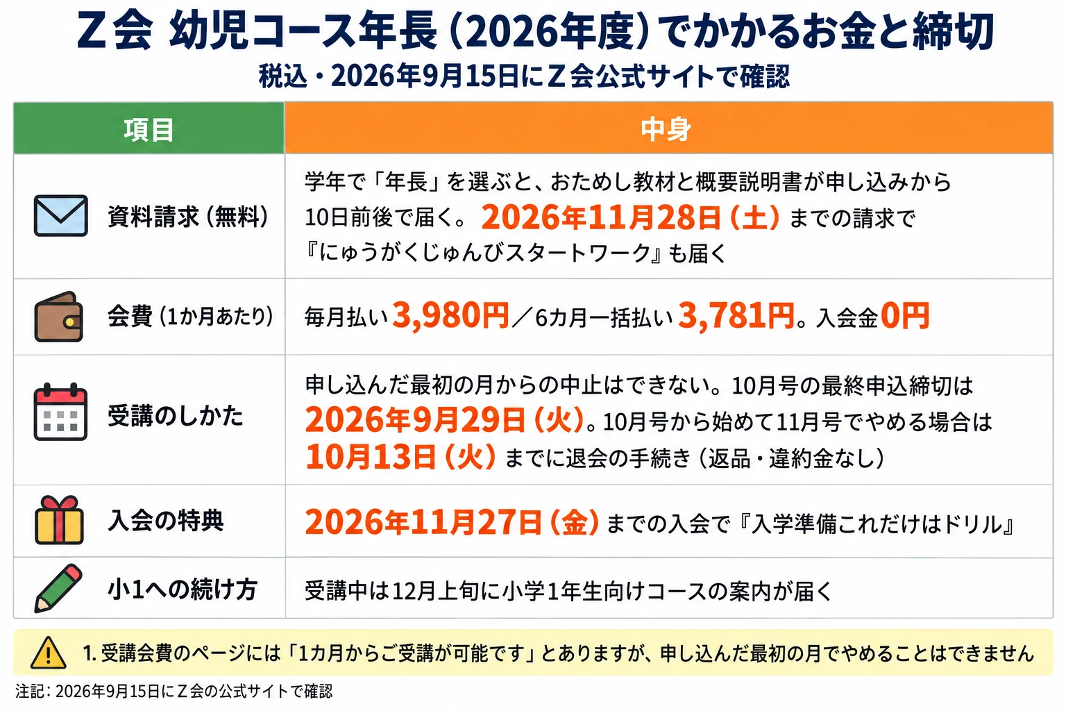Ｚ会 幼児コース年長（2026年度）でかかるお金と締切の表。税込・2026年9月15日にＺ会公式サイトで確認。列は項目／中身。資料請求は無料で、学年で「年長」を選ぶとおためし教材と概要説明書が申し込みから10日前後で届き、2026年11月28日（土）までの請求で『にゅうがくじゅんびスタートワーク』も届く。会費は1か月あたり毎月払い3,980円、6カ月一括払い3,781円で、入会金0円。受講のしかたは、申し込んだ最初の月からの中止はできず、10月号の最終申込締切は2026年9月29日（火）、10月号から始めて11月号でやめる場合は10月13日（火）までに退会の手続き（返品・違約金なし）。入会の特典は2026年11月27日（金）までの入会で『入学準備これだけはドリル』。小1への続け方は、受講中は12月上旬に小学1年生向けコースの案内が届く。注意は1つ。受講会費のページには「1カ月からご受講が可能です」とありますが、申し込んだ最初の月でやめることはできません。